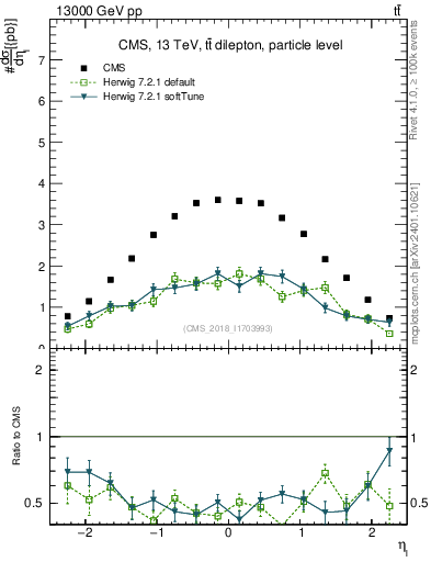 Plot of l.eta in 13000 GeV pp collisions
