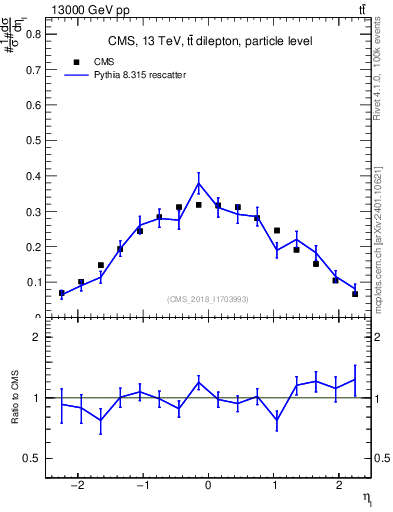 Plot of l.eta in 13000 GeV pp collisions