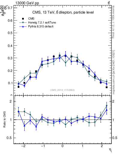 Plot of l.eta in 13000 GeV pp collisions