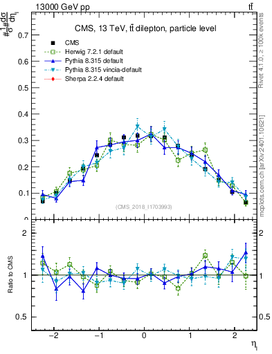 Plot of l.eta in 13000 GeV pp collisions