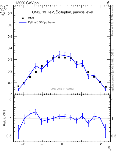 Plot of l.eta in 13000 GeV pp collisions