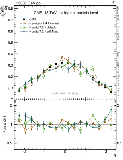 Plot of l.eta in 13000 GeV pp collisions