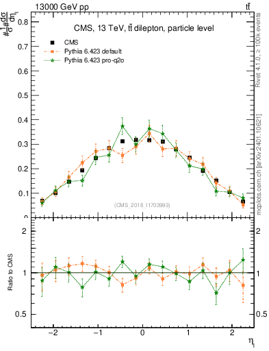Plot of l.eta in 13000 GeV pp collisions