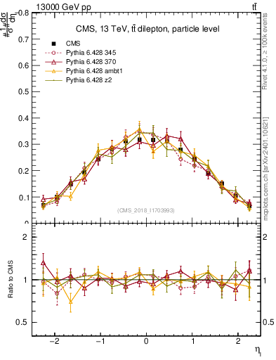 Plot of l.eta in 13000 GeV pp collisions