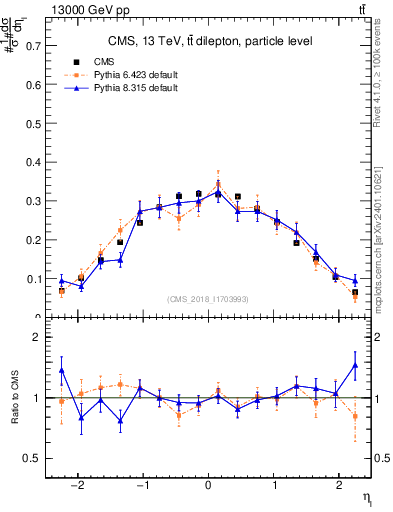 Plot of l.eta in 13000 GeV pp collisions