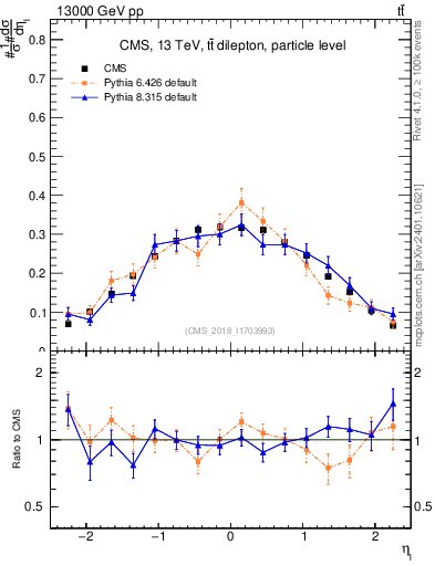 Plot of l.eta in 13000 GeV pp collisions