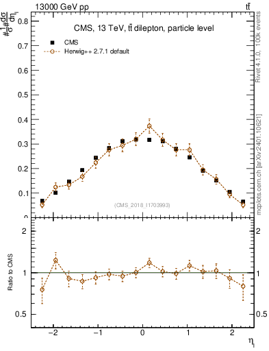 Plot of l.eta in 13000 GeV pp collisions