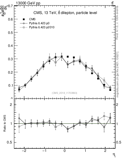 Plot of l.eta in 13000 GeV pp collisions