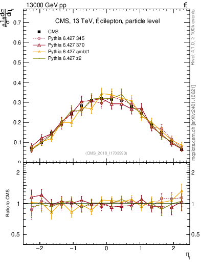 Plot of l.eta in 13000 GeV pp collisions