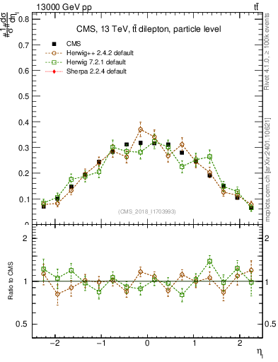 Plot of l.eta in 13000 GeV pp collisions