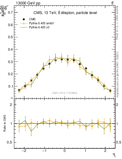 Plot of l.eta in 13000 GeV pp collisions