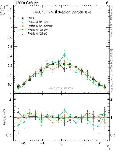Plot of l.eta in 13000 GeV pp collisions
