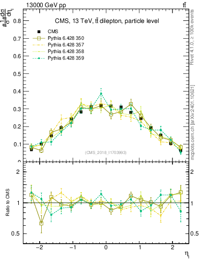 Plot of l.eta in 13000 GeV pp collisions