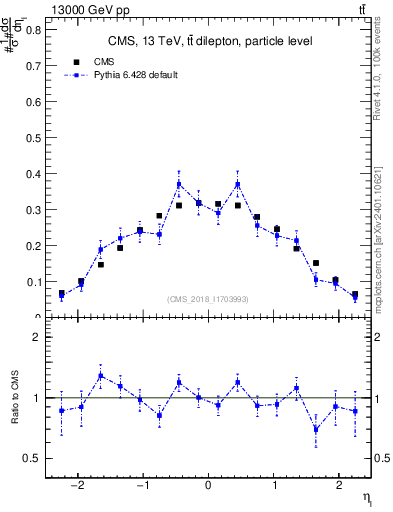 Plot of l.eta in 13000 GeV pp collisions