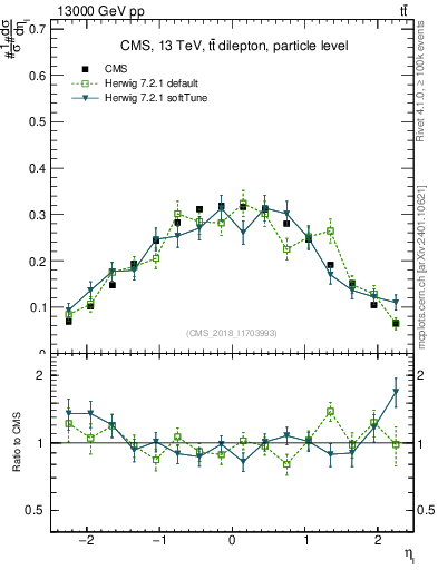 Plot of l.eta in 13000 GeV pp collisions