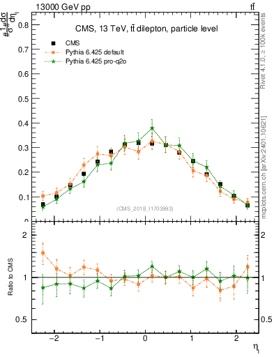 Plot of l.eta in 13000 GeV pp collisions