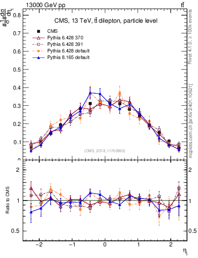 Plot of l.eta in 13000 GeV pp collisions