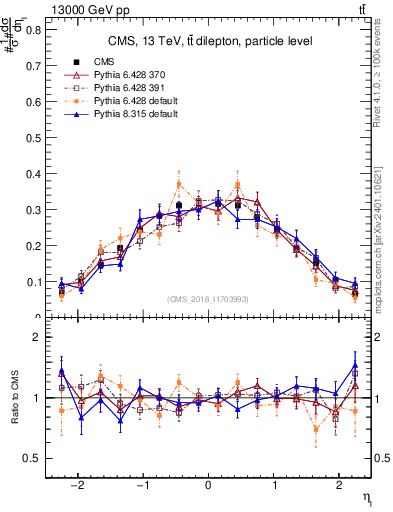 Plot of l.eta in 13000 GeV pp collisions