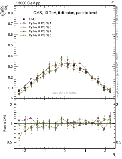 Plot of l.eta in 13000 GeV pp collisions