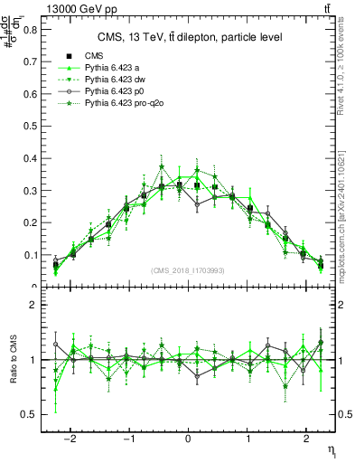 Plot of l.eta in 13000 GeV pp collisions