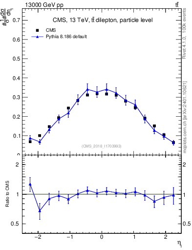 Plot of l.eta in 13000 GeV pp collisions