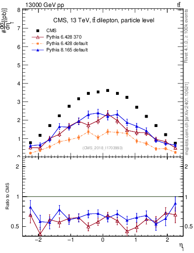 Plot of l.eta in 13000 GeV pp collisions