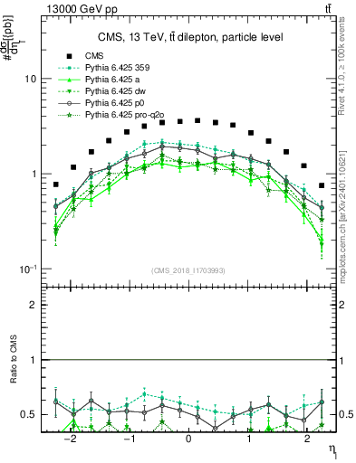 Plot of l.eta in 13000 GeV pp collisions