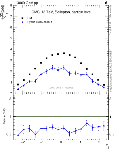 Plot of l.eta in 13000 GeV pp collisions