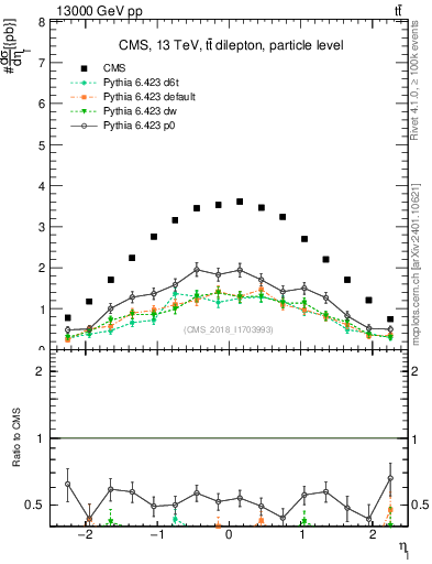 Plot of l.eta in 13000 GeV pp collisions