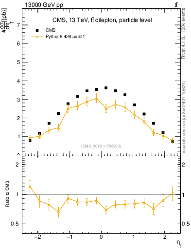 Plot of l.eta in 13000 GeV pp collisions