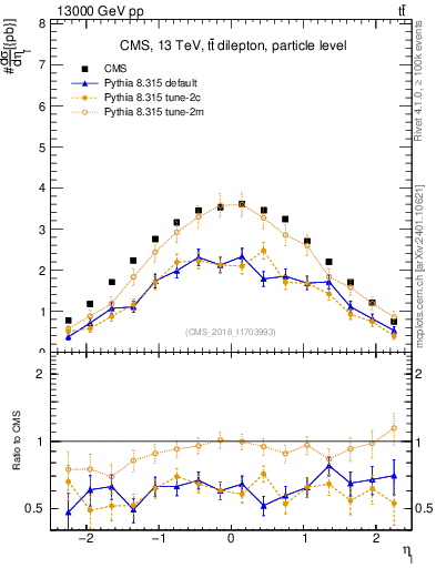 Plot of l.eta in 13000 GeV pp collisions