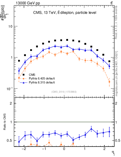 Plot of l.eta in 13000 GeV pp collisions