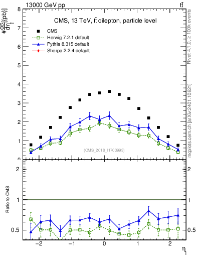 Plot of l.eta in 13000 GeV pp collisions