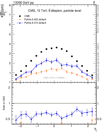 Plot of l.eta in 13000 GeV pp collisions