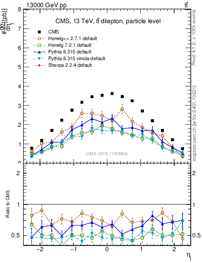 Plot of l.eta in 13000 GeV pp collisions