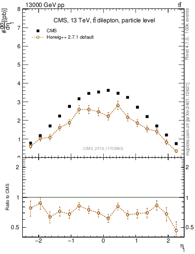 Plot of l.eta in 13000 GeV pp collisions