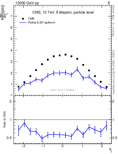 Plot of l.eta in 13000 GeV pp collisions