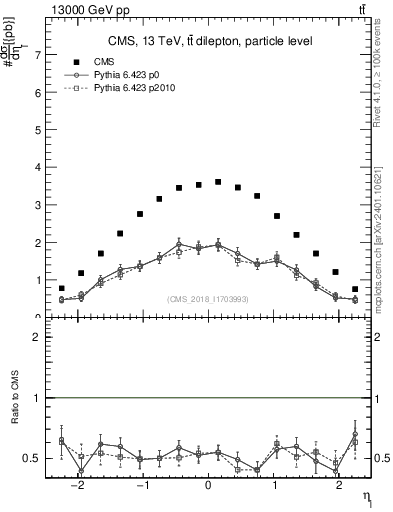 Plot of l.eta in 13000 GeV pp collisions