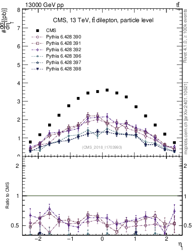 Plot of l.eta in 13000 GeV pp collisions