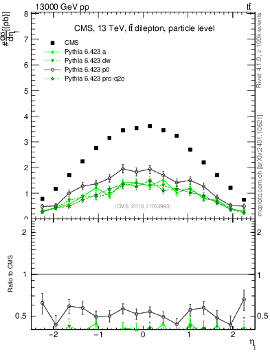 Plot of l.eta in 13000 GeV pp collisions