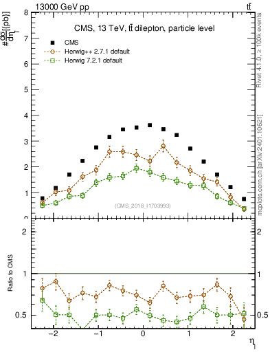 Plot of l.eta in 13000 GeV pp collisions