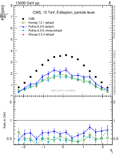 Plot of l.eta in 13000 GeV pp collisions