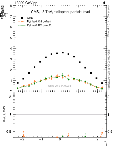 Plot of l.eta in 13000 GeV pp collisions