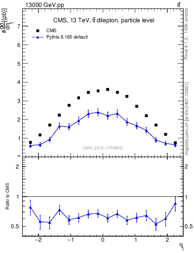 Plot of l.eta in 13000 GeV pp collisions