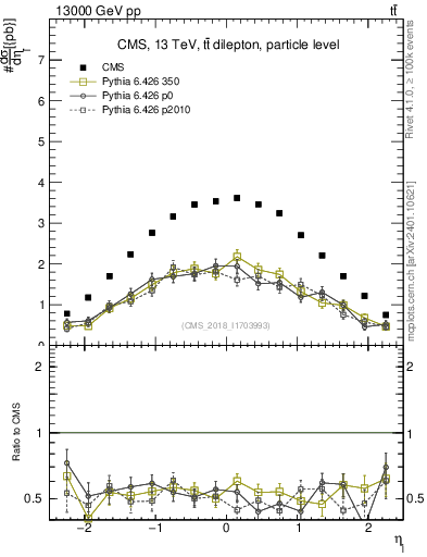 Plot of l.eta in 13000 GeV pp collisions