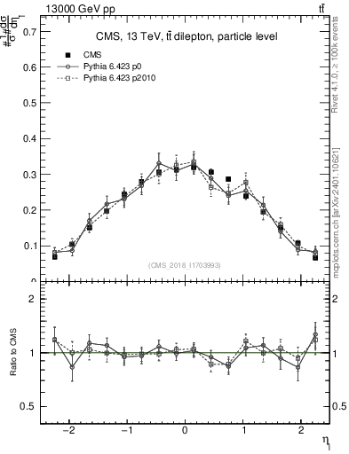 Plot of l.eta in 13000 GeV pp collisions