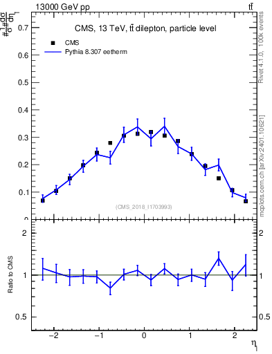 Plot of l.eta in 13000 GeV pp collisions