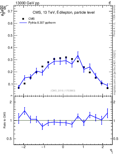 Plot of l.eta in 13000 GeV pp collisions