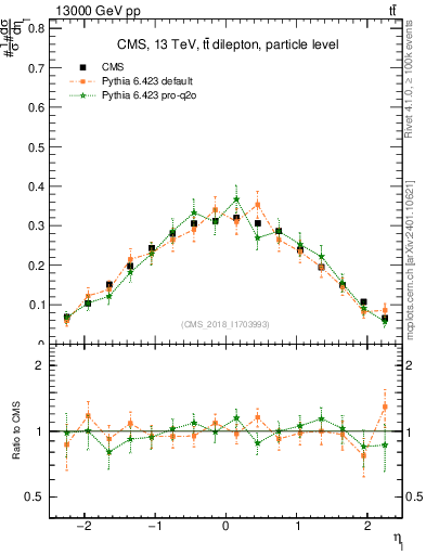 Plot of l.eta in 13000 GeV pp collisions
