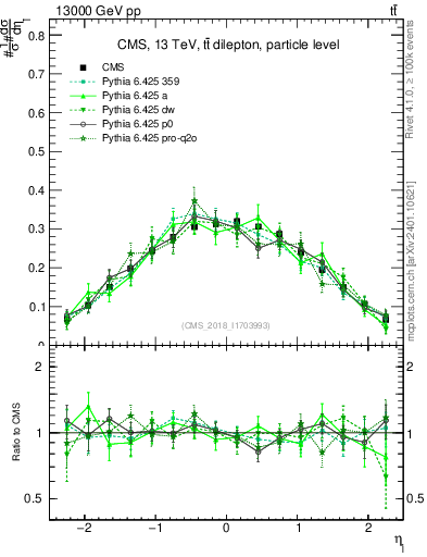 Plot of l.eta in 13000 GeV pp collisions